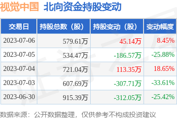視覺中國(000681)7月6日北向資金增持45.14萬股，凸顯計算機軟硬件開發業務前景