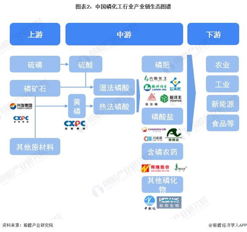 2023年中國(guó)磷化工行業(yè)全景圖譜 市場(chǎng)現(xiàn)狀、競(jìng)爭(zhēng)格局與發(fā)展趨勢(shì)解析